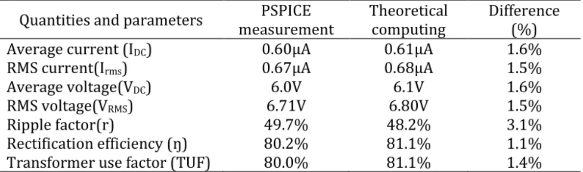 Table 3. Quantities and parameters of the bridge rectifier with a light load (R L  = 10MΩ) for  I m  = 0.9565µA and V m  = 9.565V 