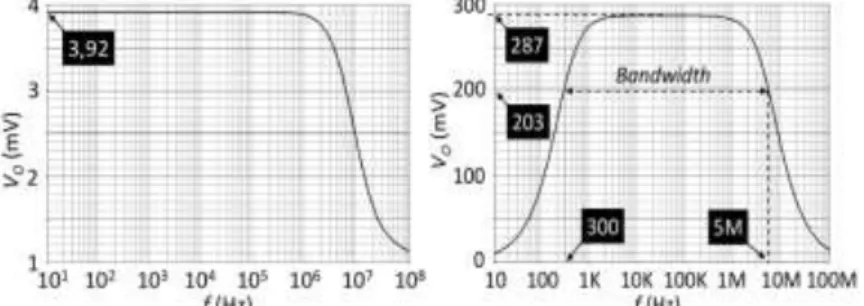 Figure 14. The amplitude response of common emitter amplifiers for V i  = 1mV: (a)  without bypass capacitors (left); (b) with bypass capacitors (right) 