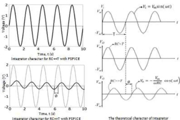 Figure 4. Integrator character with sine wave input (thick line: output voltage; thin line:  input voltage) 