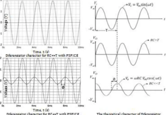 Figure 7. Frequency response of low pass and high pass filter results from PSPICE  experiments 