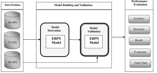 Fig 1: Framework for E-m