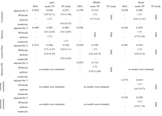 Table 6: Summary of estimation results for 1-hour TP models 