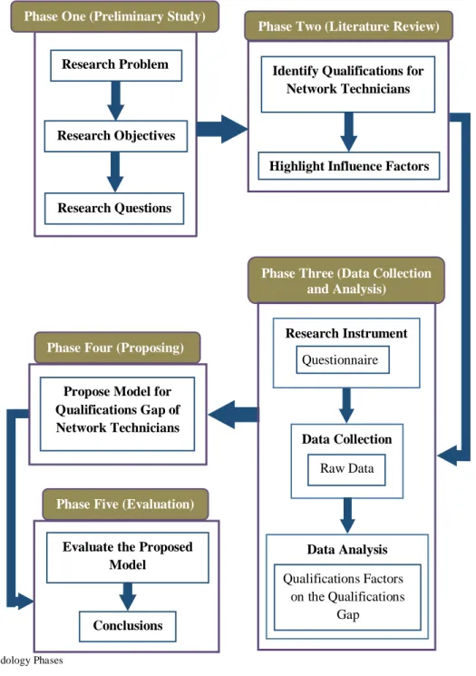 Fig. 1.  Research Methodology Phases 