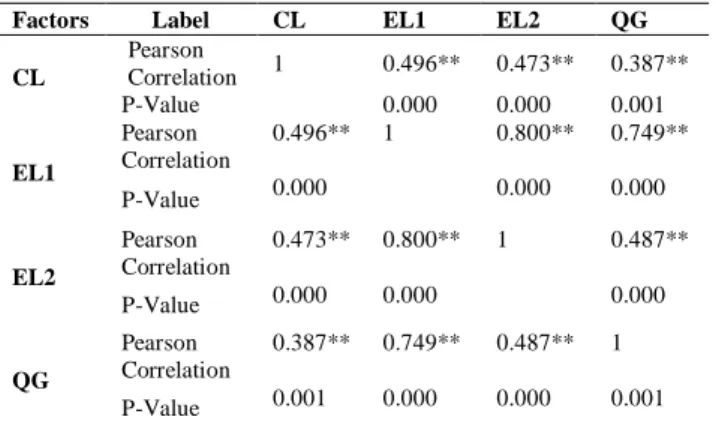 Table 1      Correlation Analysis 