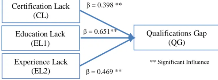 Fig. 5.   Significant Influence Factors with  β  Values of the Model Proposal 