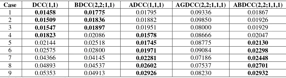 Table 2. Average RMSEs of the Different DCC Models in 500 Monte Carlo Simulations of In-Sample Forecasts in Estimating Simulated Block Dynamic Conditional Correlations 