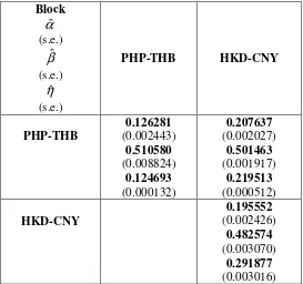 Table 5. ABDCC(2,2;1,1,1) Model of PHP-THB and MYR-SGD Forex Returns 