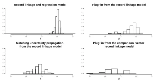 Figure 1 – Simulation study. The posterior distributions of β’s obtained under the