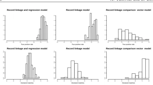 Figure 2 – Simulation study. True positive rate and declared matches distributions obtained with the “record linkage and regression” model, the “record linkage only” model and the “comparison vector record linkage” model.