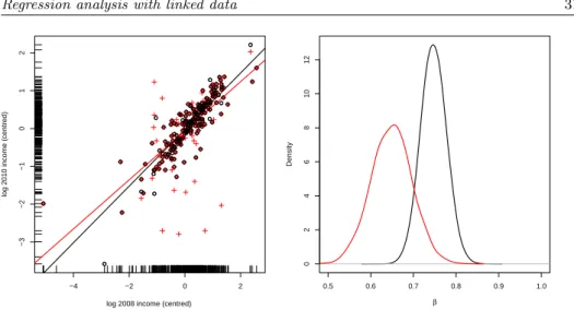 Figure 3 – SHIW data (Friuli block, n 1 = 434, n 2 = 355). Regression analysis with the 2010 individual income as the response variable and the 2008 individual income as a covariate