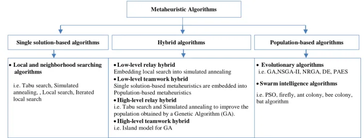 Fig. 1. General classification of metaheuristic algorithms. 