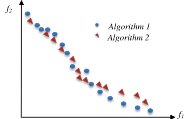 Fig.  2.  Comparing  two  sets  of  Pareto  front  solutions  in  a  bi-objective  optimization case