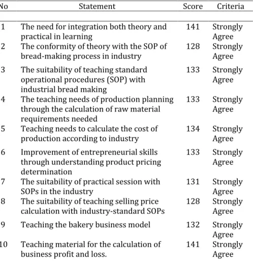 Table 3. The results of the questionnaire from the aspect of students