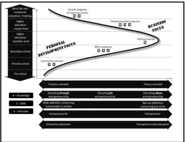 Figure 2: The term used in explaining the notion of entrepreneurship education  The curriculum is a set of plans and arrangements regarding the objectives, content,  and  learning  materials  as  well  as  the  methods  used  to  guide  the  implementation