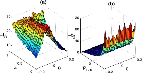 Table 1: Monte Carlo Experiment