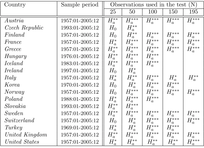 Table 2: Results of the Dickey-Fuller test with intercept, time trend and onelag.Note: the *, **, and *** denote statistical signiﬁcance at the 10%, 5% and 1% levelrespectively.