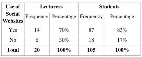 Table 11. Use of Social Websites by Lecturers and Students 