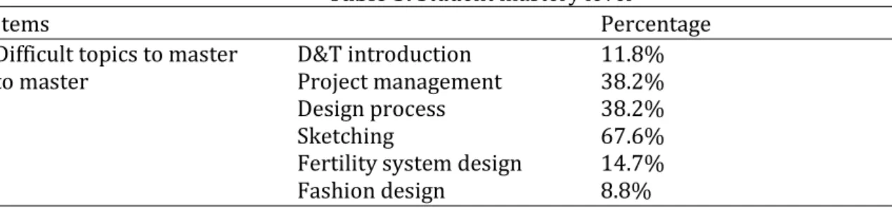 Table 3 shows the titles or topics that students discovered as difficult to master in  D&amp;T subjects