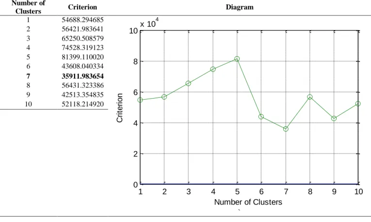 Fig. 2. Best cluster using EM algorithm for Mesothelioma dataset 