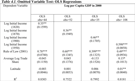 Table 4.1. Omitted Variable Test: OLS Regressions Dependent Variable Log per Capita GDP in 2000 