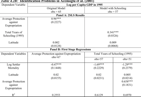 Table 4.2B:  Identification Problems in Acemoglu et al. (2001) Dependent Variable Log per Capita GDP in 1995 