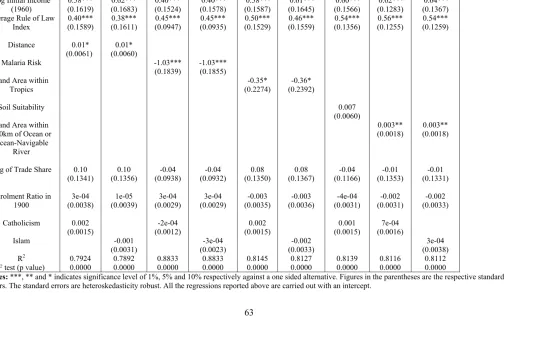 Table 4.5. Determinants of the Level of Development: OLS Estimates Dependent Variable Log per Capita GDP in 2000   