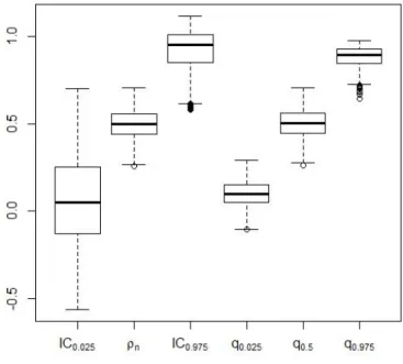 Figure 1 – 1, 000 simulations from a Clayton copula: sample size is 100; the true value of ρ is equal to 0.5