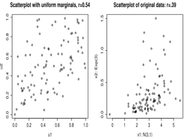 Figure 2 – Scatterplot of the simulated data and pseudo-data: X 1 ∼ Exp(3); X 2 ∼ N (3, 1)