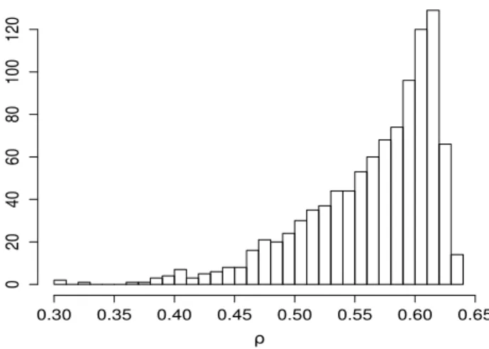 Figure 4 – Hybrid method: “posterior” distribution of ˆ φ(λ)