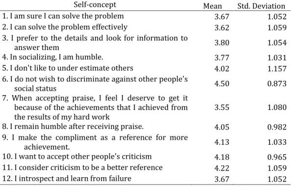 Table 1. Mean score and standard deviation for students' self-concept 
