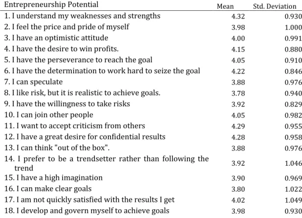 Table 2. Mean score and standard deviation for students’ Entrepreneurial potential 