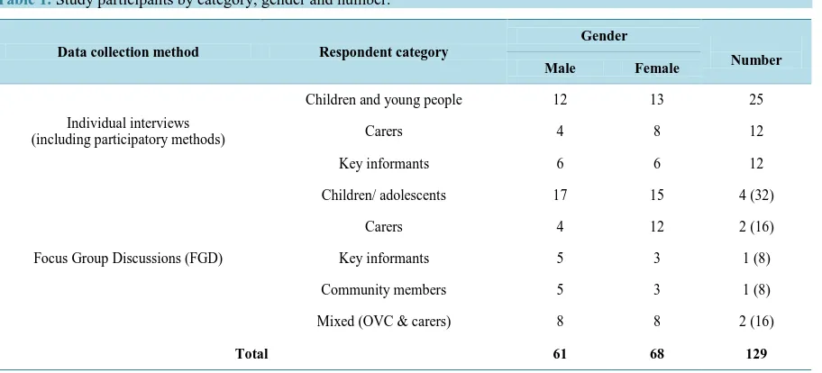 Table 1. Study participants by category, gender and number. 