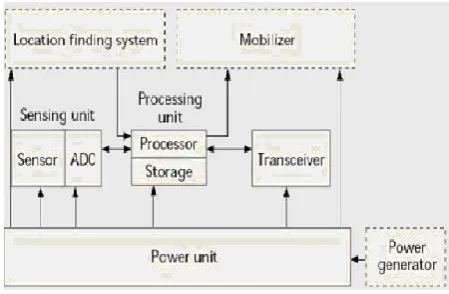 Figure 1. A typical Wireless Sensor Node (Ref [11]) 