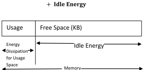 Figure 3.  Block Diagram of Memory Bank Architecture of a Sensor Node 