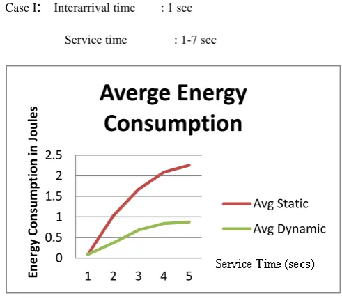Figure 7. Comparison of average energy consumption by normal memory(static) with modified memory architecture 