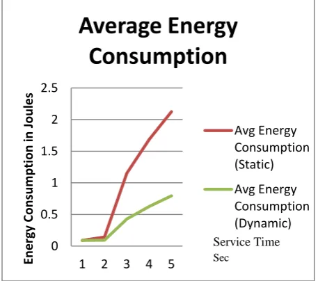 Figure  9. Comparison of average energy consumption by normal memory (static) with modified memory architecture Dynamic) 
