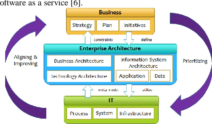 Figure 1. Enterprise architecture belief [4]  
