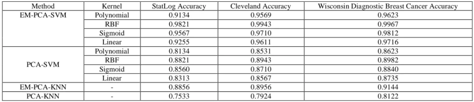 Table  3  presents  the  accuracy  results  of  applying  classification  methods  for  SVM  (RBF,  Polynomial,  Sigmoid  and  Linear  kernels)  for  Cleveland,  StatLog,  and  Wisconsin  Diagnostic  Breast  Cancer  datasets