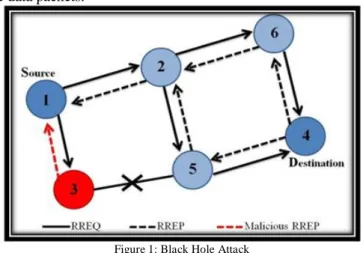 Figure 1: Black Hole Attack 