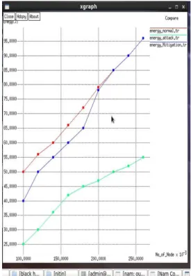 Figure 8 shows, packet delivery ratio graph.  Here X axis shows time and Y axis shows number of  packets