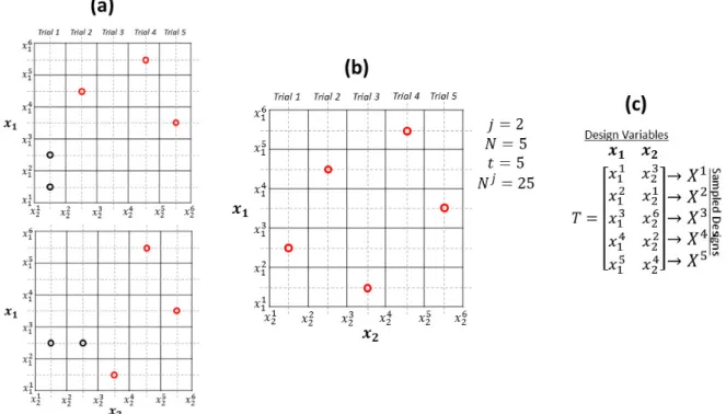 Figure 2. Implementation of LHS in the two dimensional design space with the sampling scale 