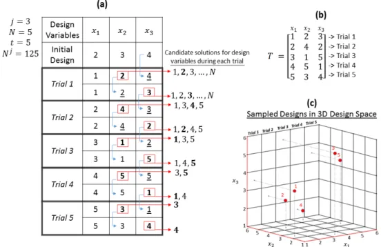 Figure  3.  (a)  Selection  of  candidate  position  during  the  trials.  In  which  candidate  position  which  minimizes the cost function is selected