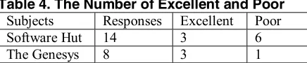 Table 4. The Number of Excellent and Poor 