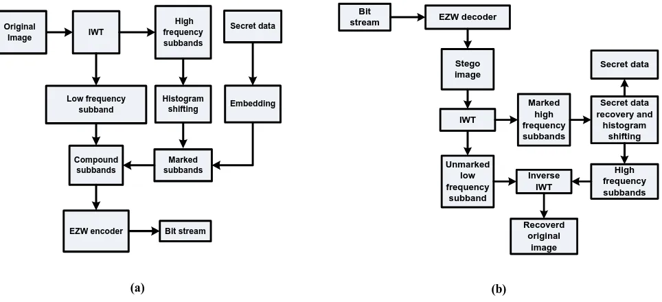 Fig 1: EZW coding with histogram shifting (EZHS) diagram. (a) Secret data embedding. (b) Data recovery 