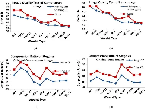Fig 4: Image Quality (in PSNR) and Compression Ratio (CR) Comparisons for Different Images at Various Wavelet Types 