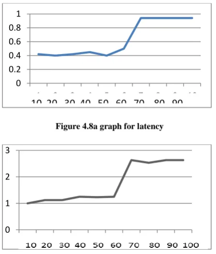 Figure 4.8a graph for latency 