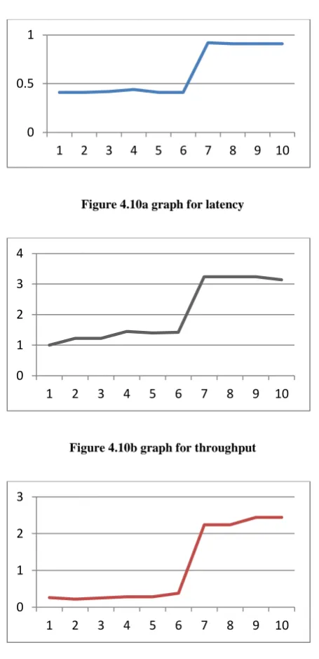 Figure 4.10a graph for latency 