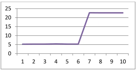 Figure 4.10e graph for packet loss 