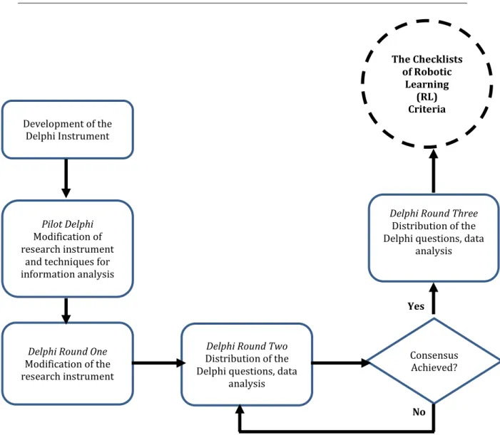 Figure 1. A typical three round Delphi method  Development of the Delphi Survey 