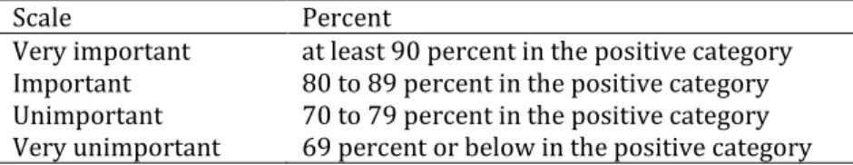 Table 1. The Point Scale of Rating the Level of Importance Criteria Measures in Robotic  Learning 